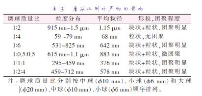 磨 球 質(zhì) 量 比 分 別 按 中 球 （準10 mm）、小 球 （準6 mm）和 大 球 （準20 mm）、中球（準10 mm）、小球（準6 mm）順序排列。
