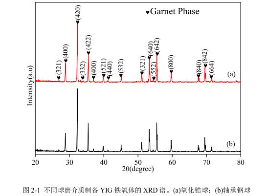 不同球磨介質(zhì)制備YIG 鐵氧體的 XRD 譜。(a)氧化鋯球；(b)軸承鋼球 