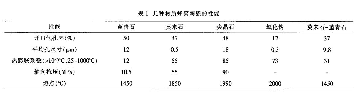 堇青石，莫來(lái)石，氧化鋯蜂窩陶瓷對比